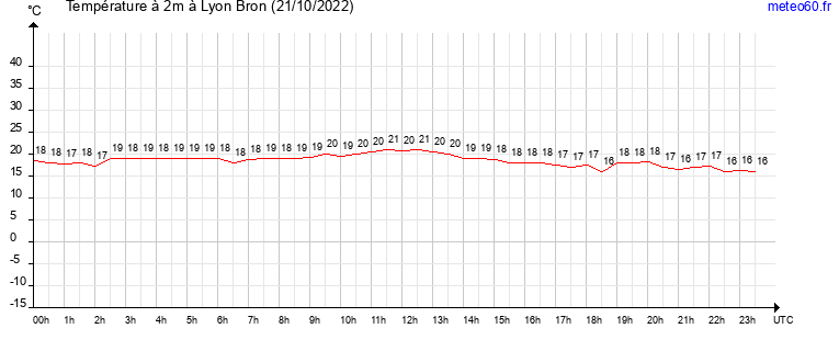 evolution des temperatures