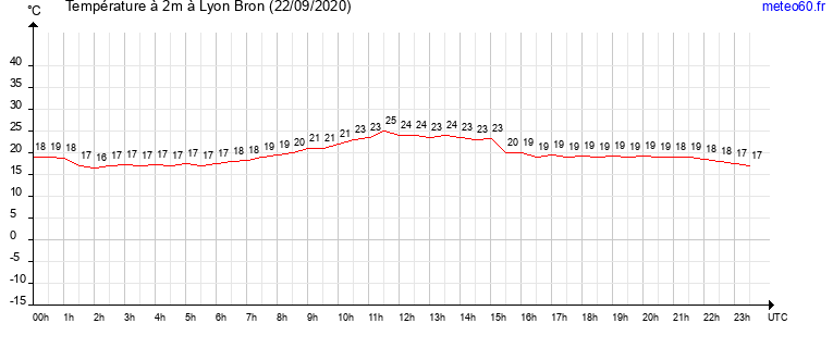 evolution des temperatures