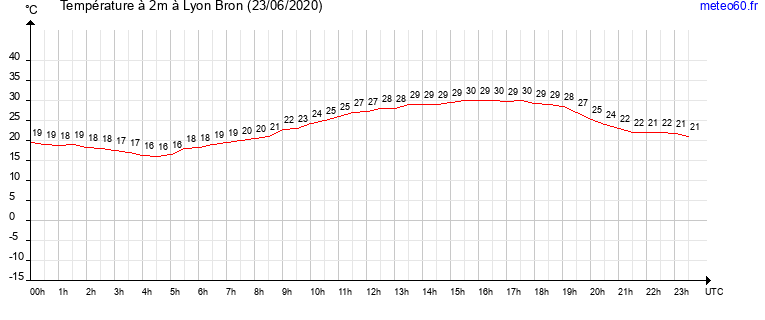 evolution des temperatures