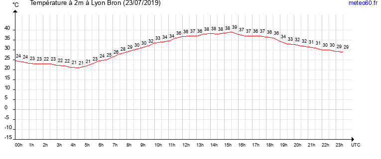 evolution des temperatures