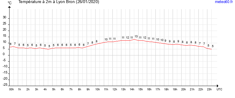 evolution des temperatures