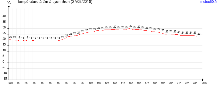 evolution des temperatures