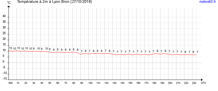 evolution des temperatures