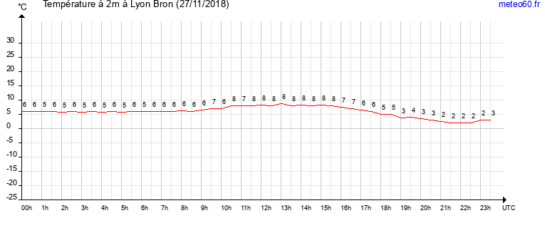 evolution des temperatures