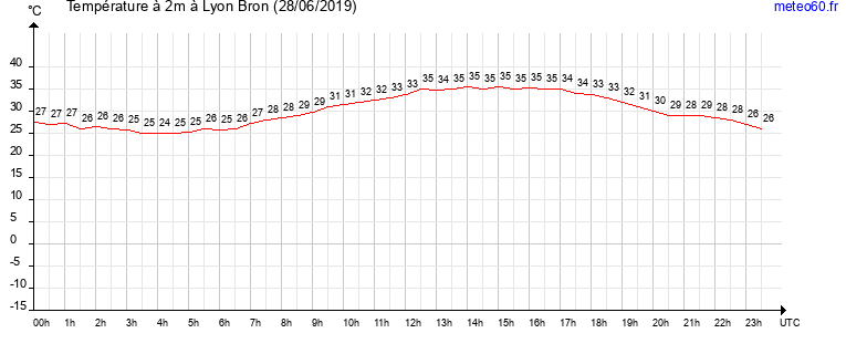 evolution des temperatures