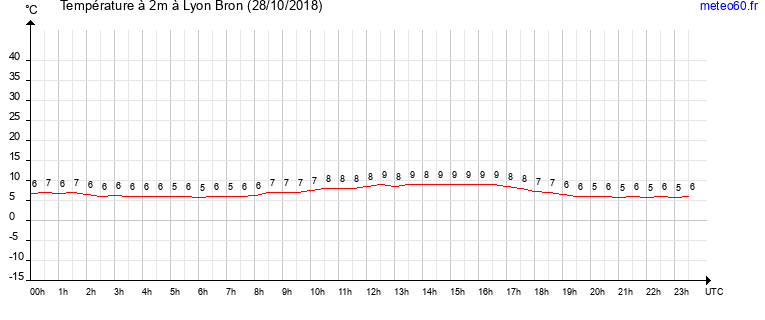 evolution des temperatures