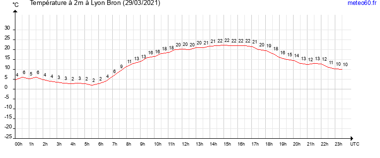 evolution des temperatures