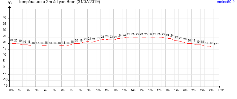 evolution des temperatures