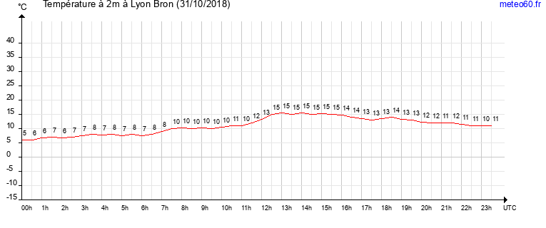 evolution des temperatures