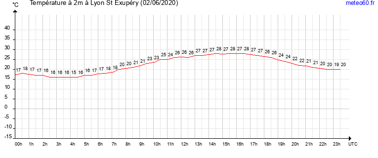 evolution des temperatures