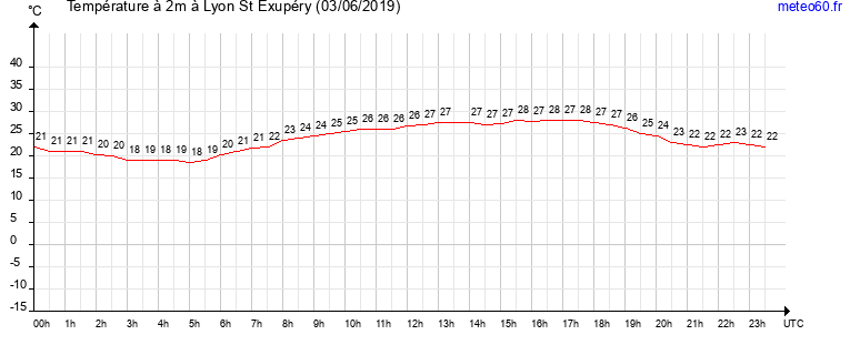 evolution des temperatures