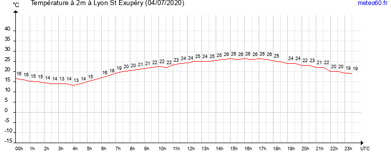 evolution des temperatures