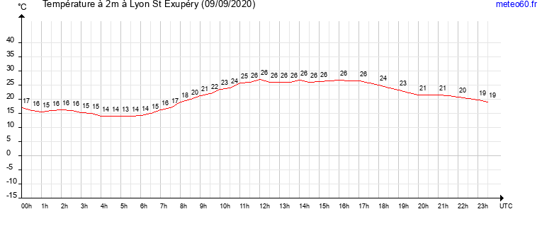 evolution des temperatures