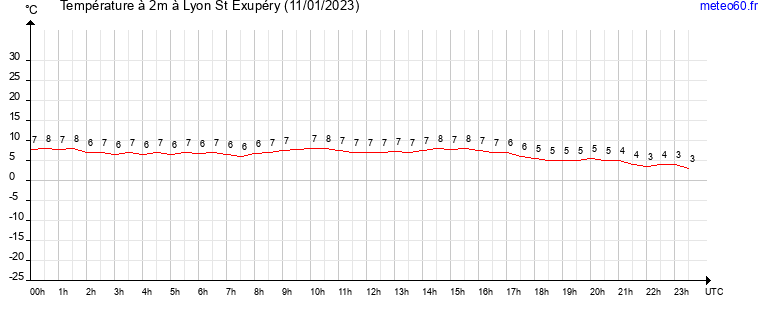 evolution des temperatures