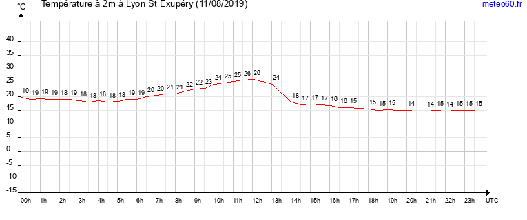 evolution des temperatures