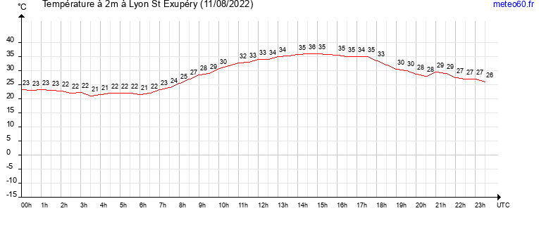 evolution des temperatures