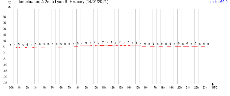 evolution des temperatures