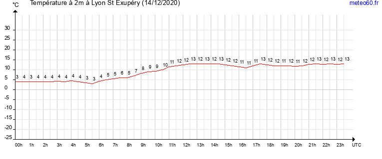 evolution des temperatures