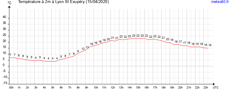 evolution des temperatures