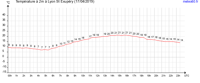 evolution des temperatures