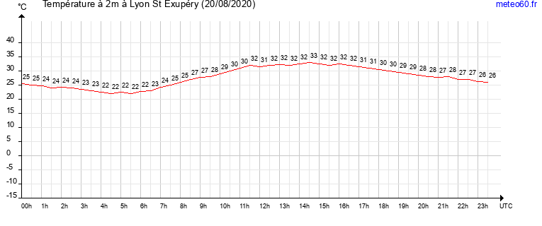 evolution des temperatures