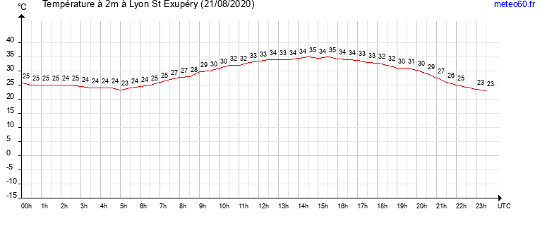 evolution des temperatures