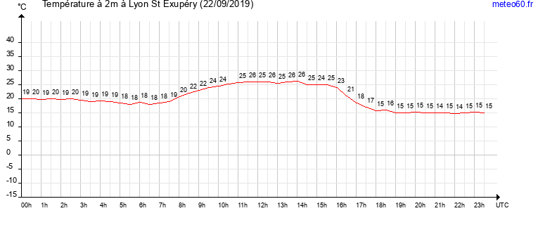 evolution des temperatures