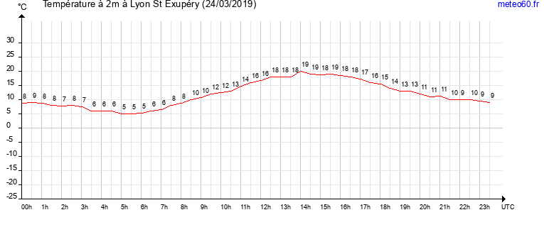 evolution des temperatures