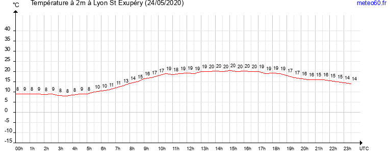 evolution des temperatures