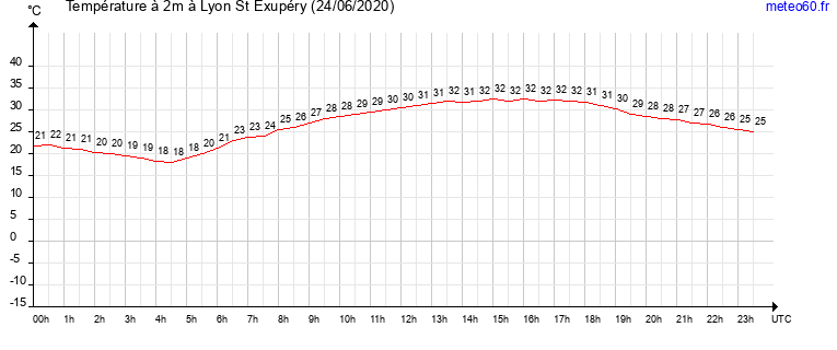 evolution des temperatures