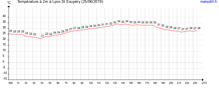 evolution des temperatures