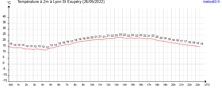 evolution des temperatures