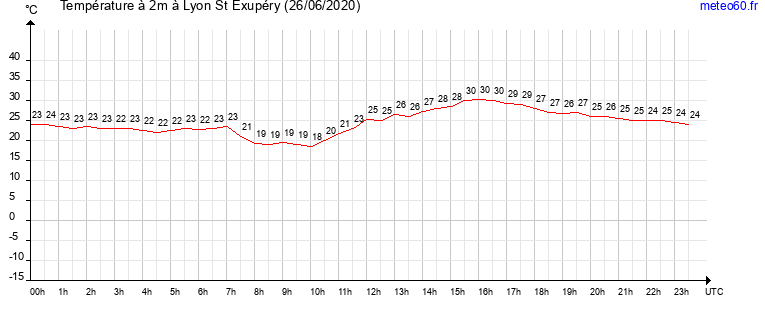 evolution des temperatures