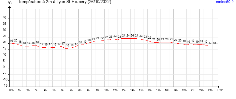 evolution des temperatures