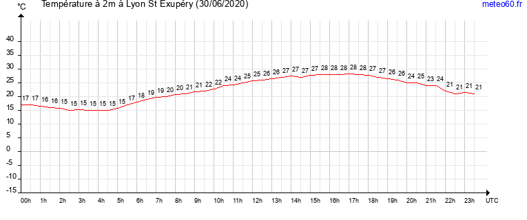 evolution des temperatures