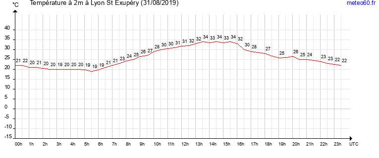 evolution des temperatures