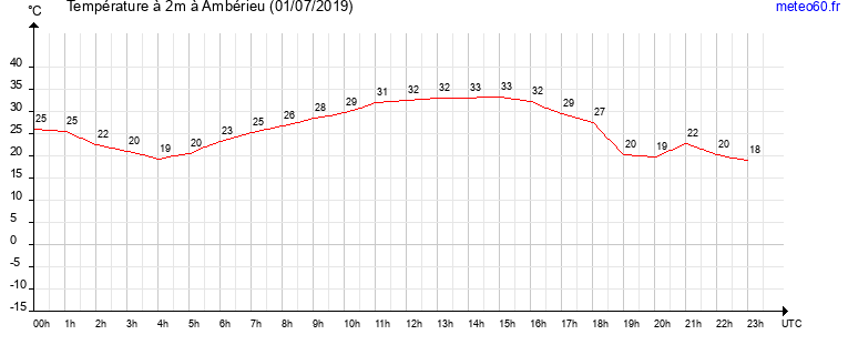 evolution des temperatures