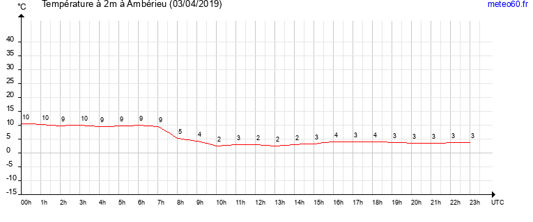 evolution des temperatures