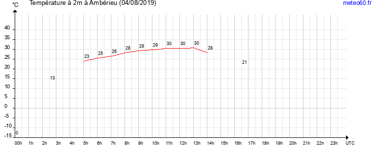 evolution des temperatures