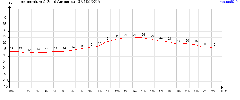 evolution des temperatures