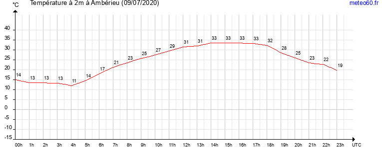 evolution des temperatures