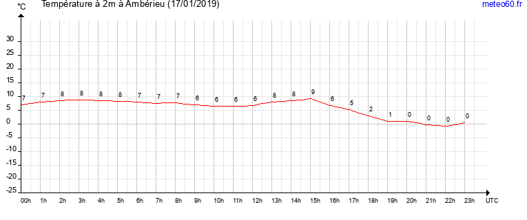 evolution des temperatures