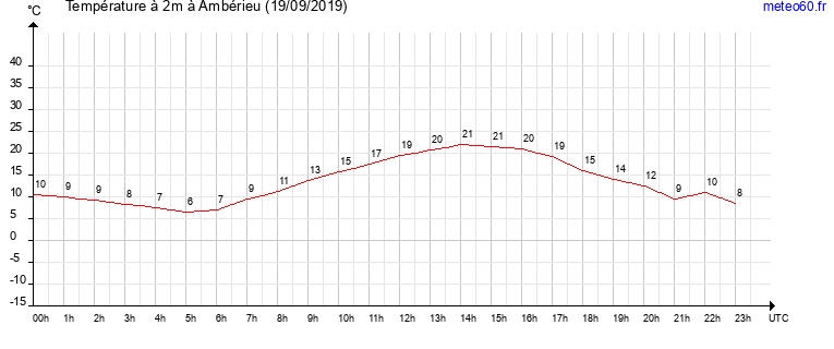 evolution des temperatures