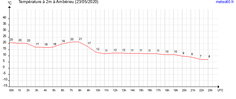 evolution des temperatures