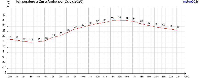 evolution des temperatures