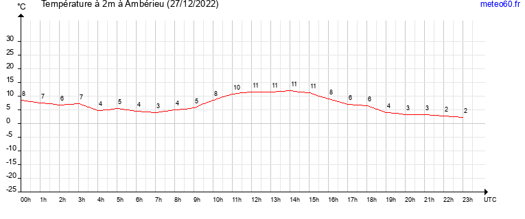 evolution des temperatures