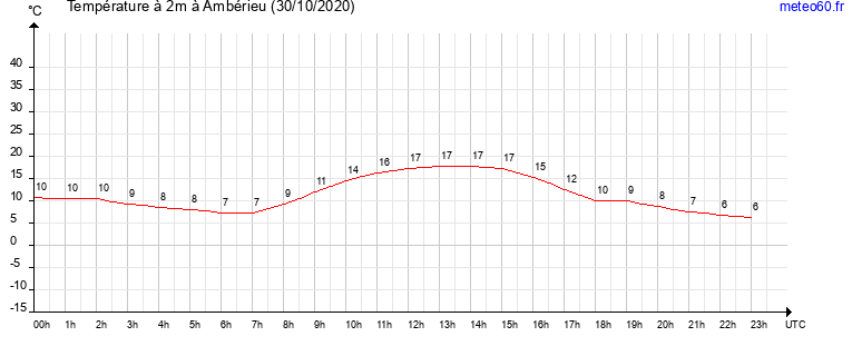 evolution des temperatures