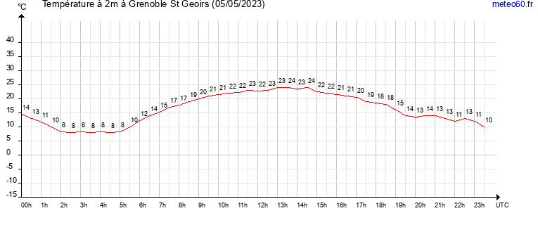 evolution des temperatures