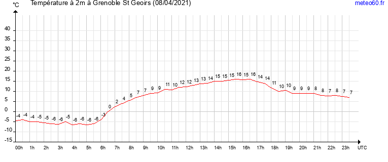 evolution des temperatures