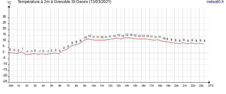 evolution des temperatures